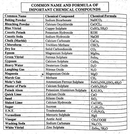 Common Chemical Compounds and Their Uses