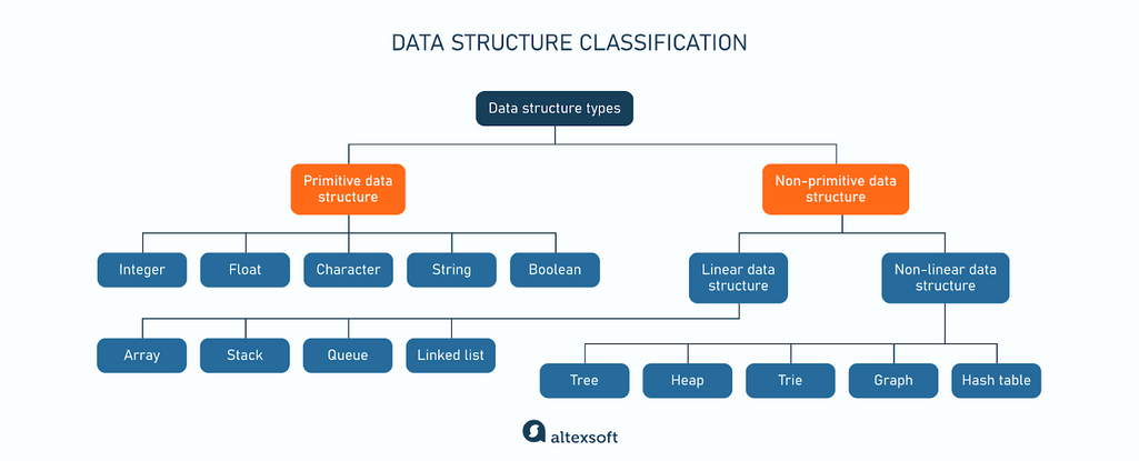 Data Structures and Algorithms Simplified